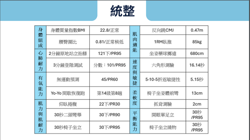 體能檢測-期末成果報告 活動照片