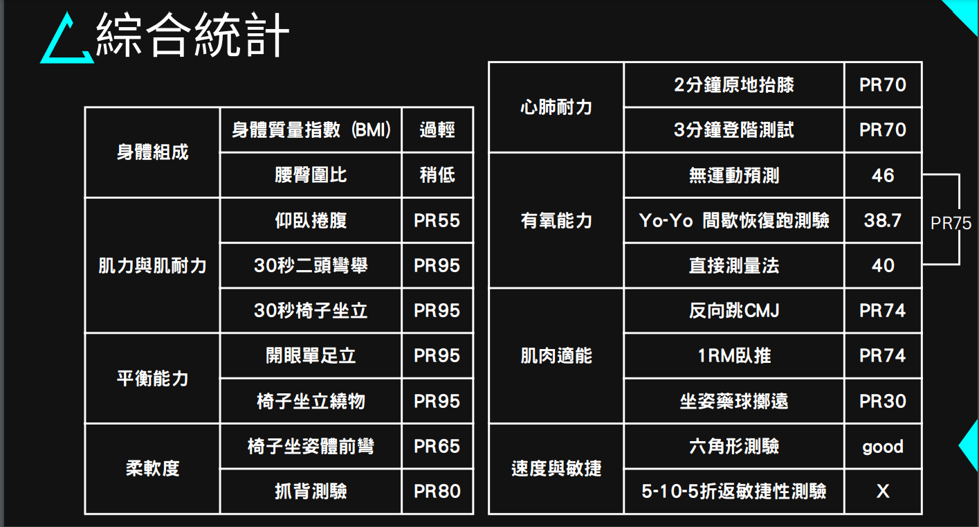 體能檢測-期末成果報告 活動照片
